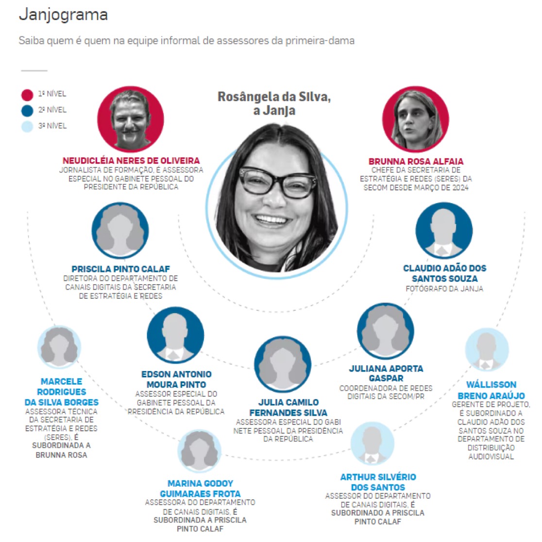 Equipe de Janja: 12 profissionais, R$ 160 mil em salários e R$ 1,2 milhão em viagens